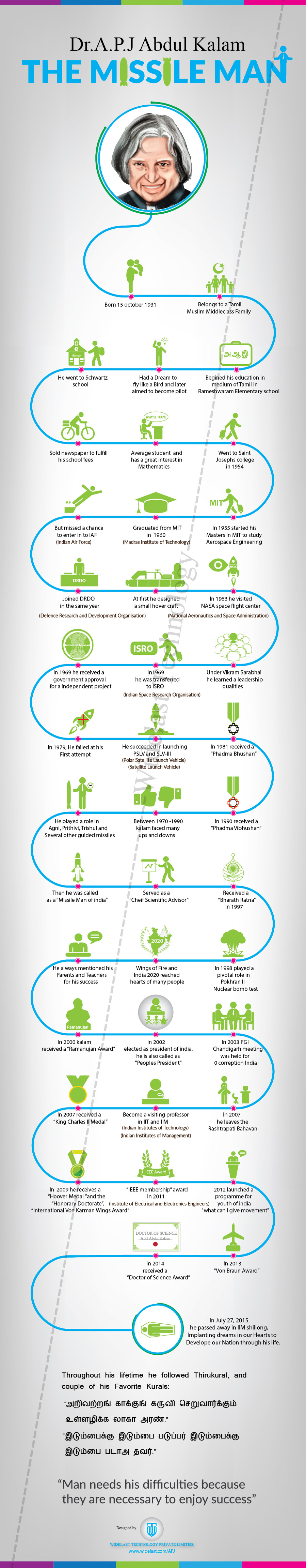 A.P.J Abdul Kalam Infographics